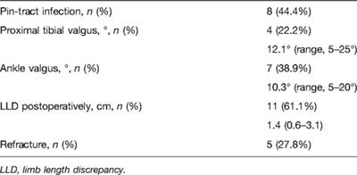 Combination of the Ilizarov Method and Intramedullary Fixation for the Treatment of Congenital Pseudarthrosis of the Tibia in Children: A Retrospective Observational Study